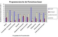 Die Tabelle zeigt die Ergebnisse der Zuschauerumrage. Quelle: TV-Fernseh-Woche 1959